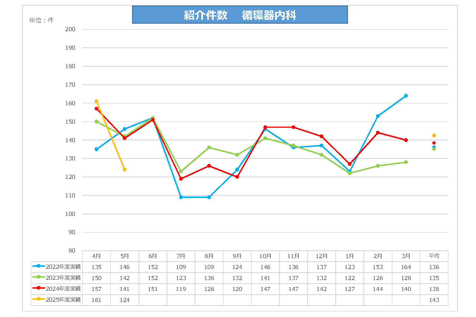 循内紹介件数