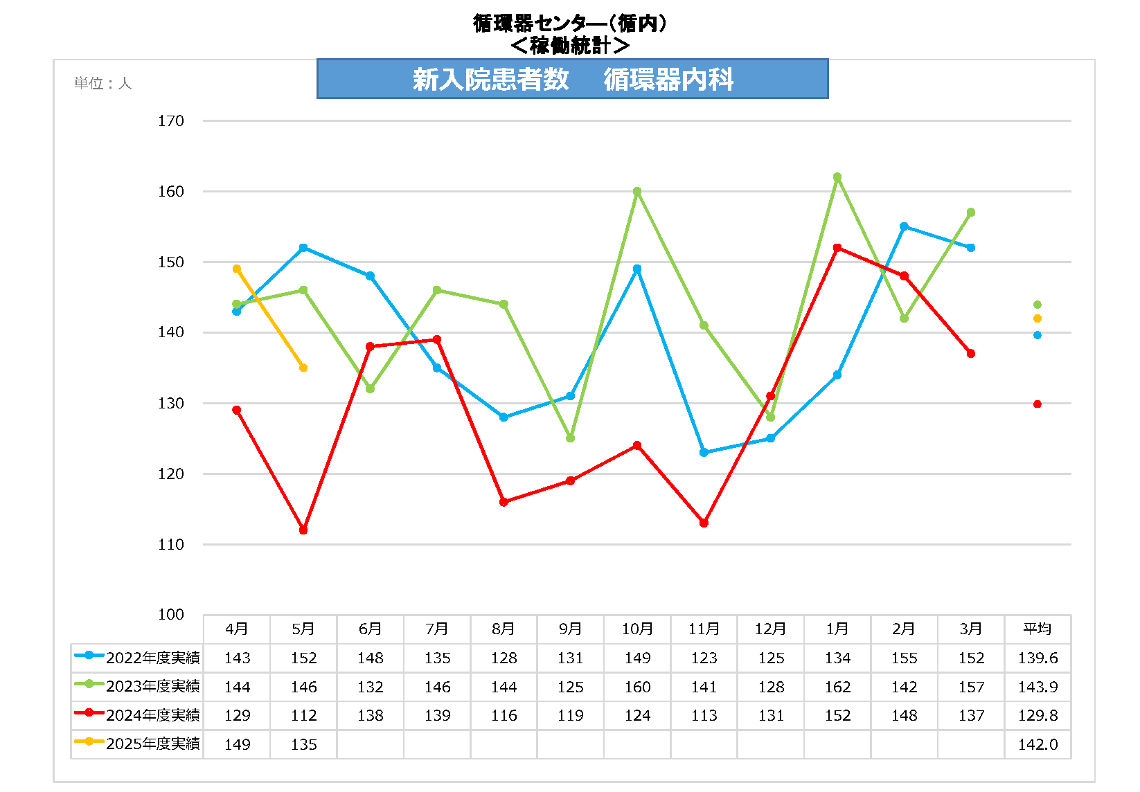 循内新入院患者数