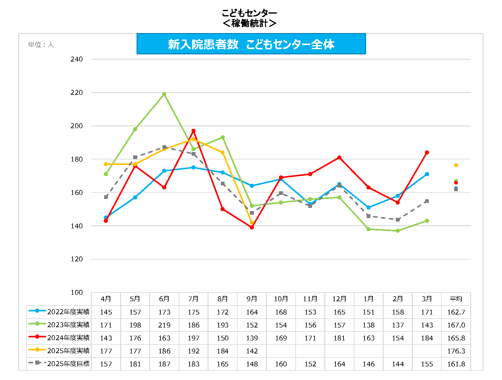 こどもC 新入院患者数