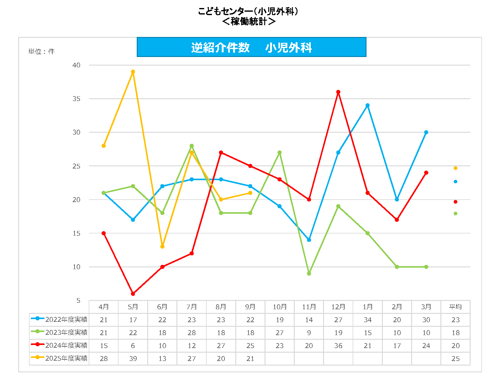 小児外科 逆紹介件数