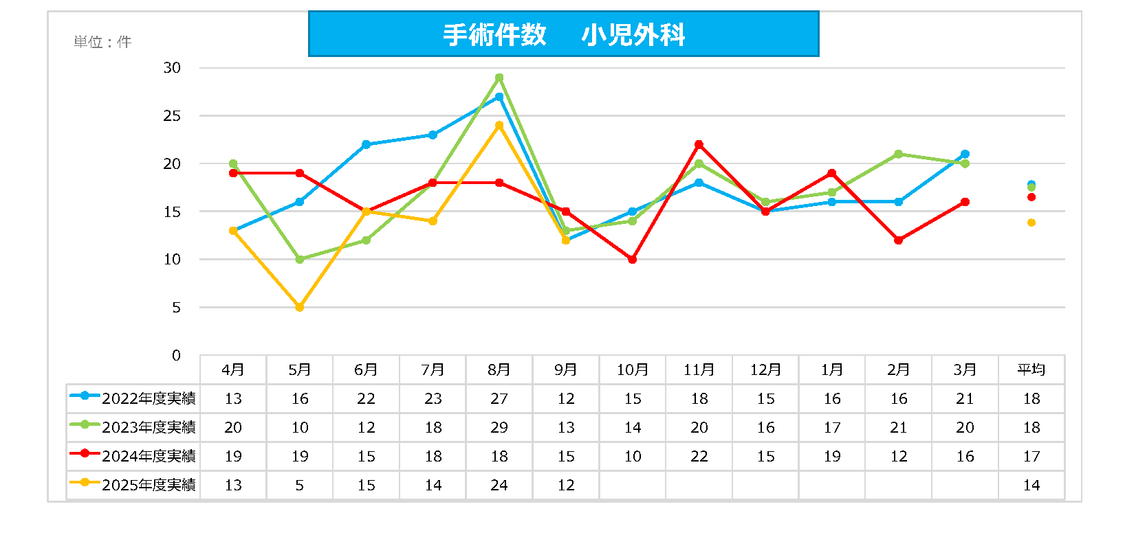 小児外科 手術件数