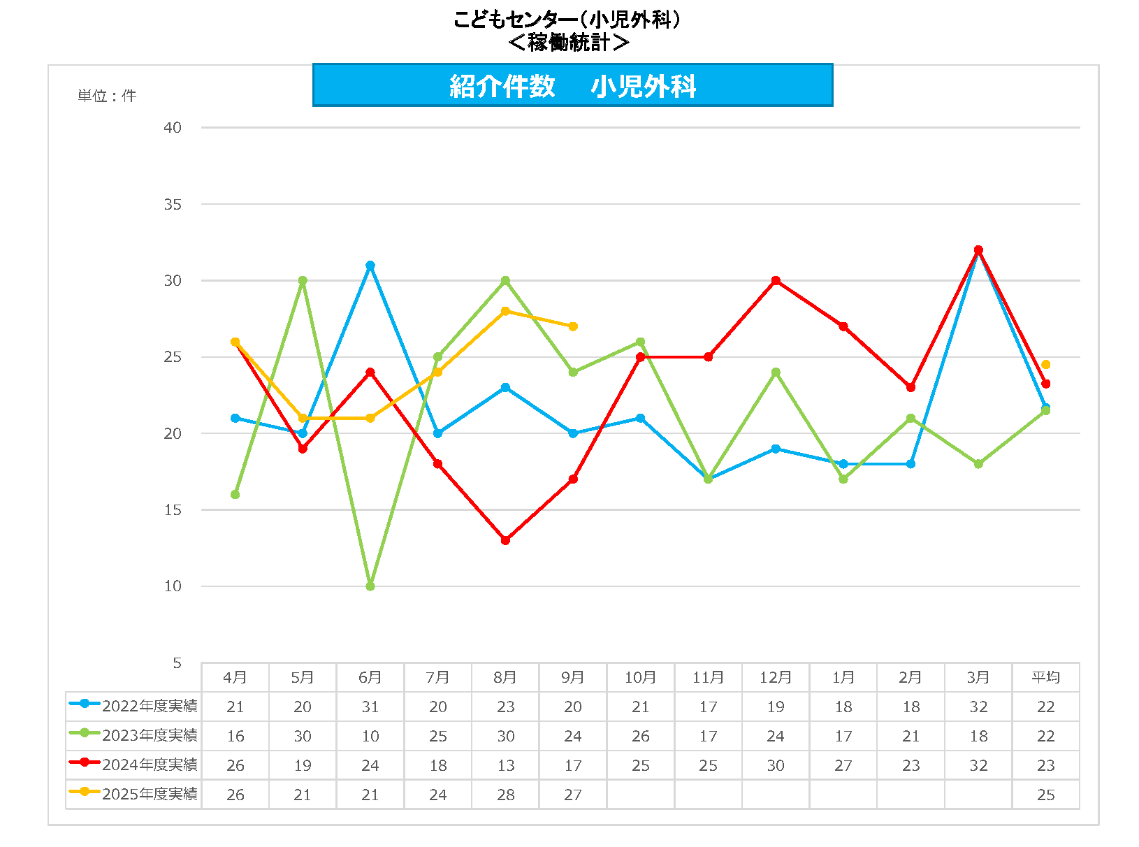 小児外科 紹介件数