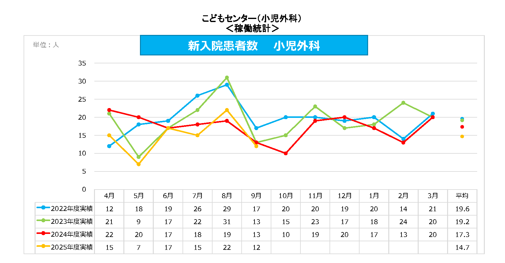 小児外科 新入院患者数