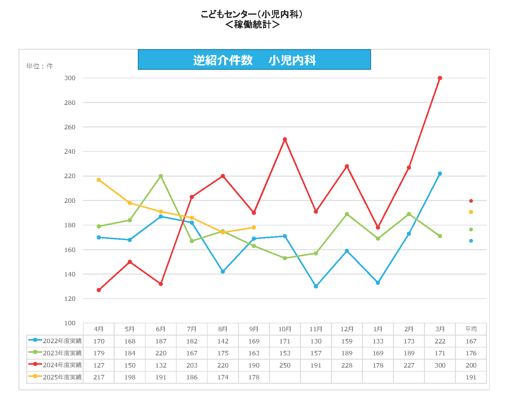 小児内科 逆紹介件数