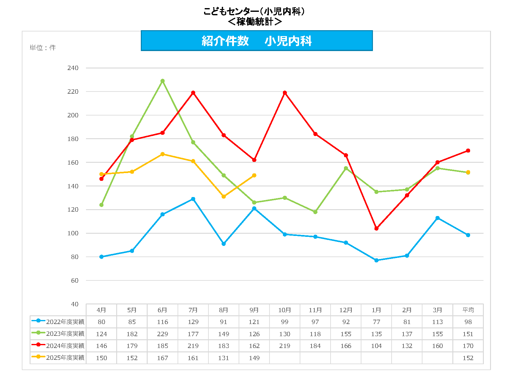 小児内科 紹介件数