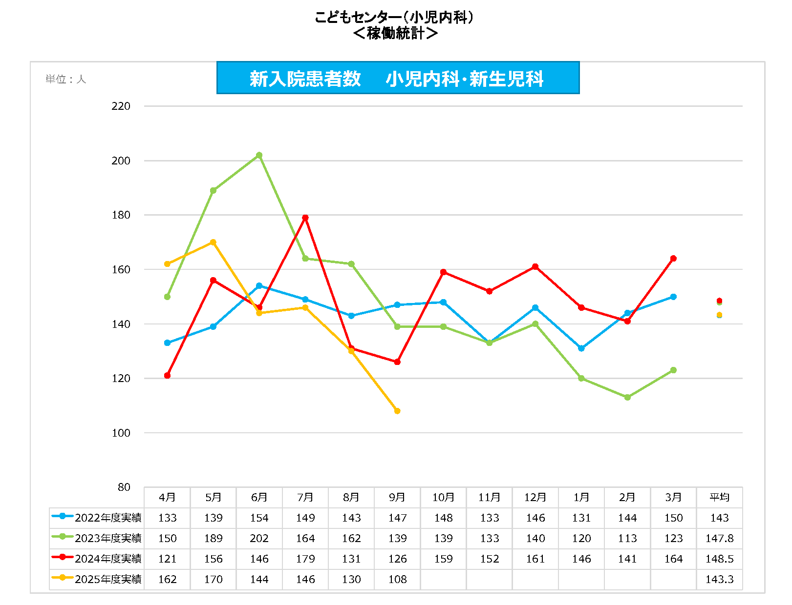 小児内科 新入院患者数