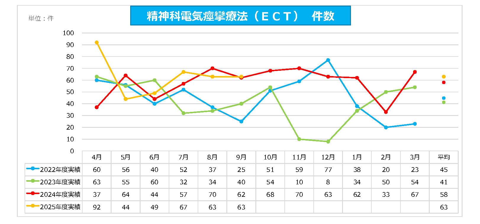 メンタルケアC ECT件数