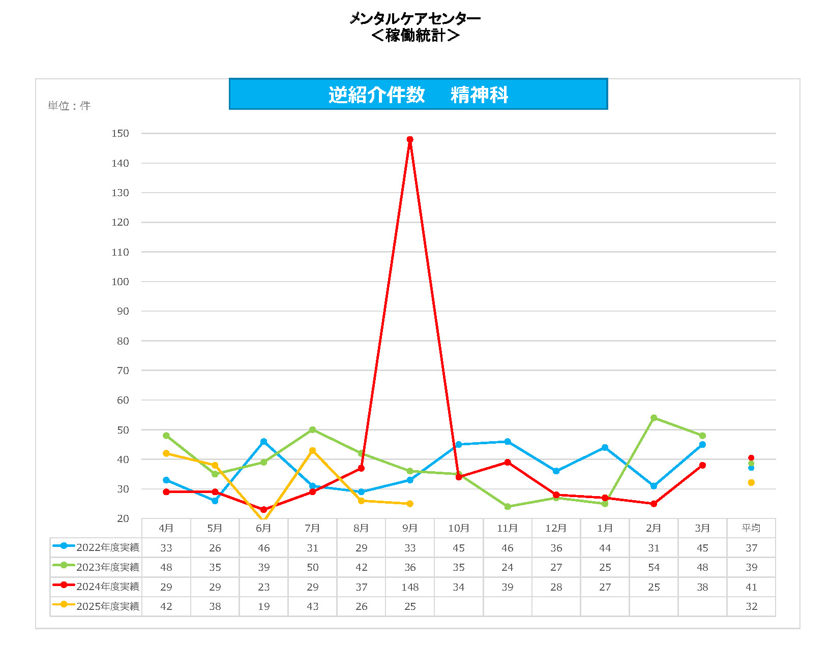 メンタルケアC　逆紹介件数