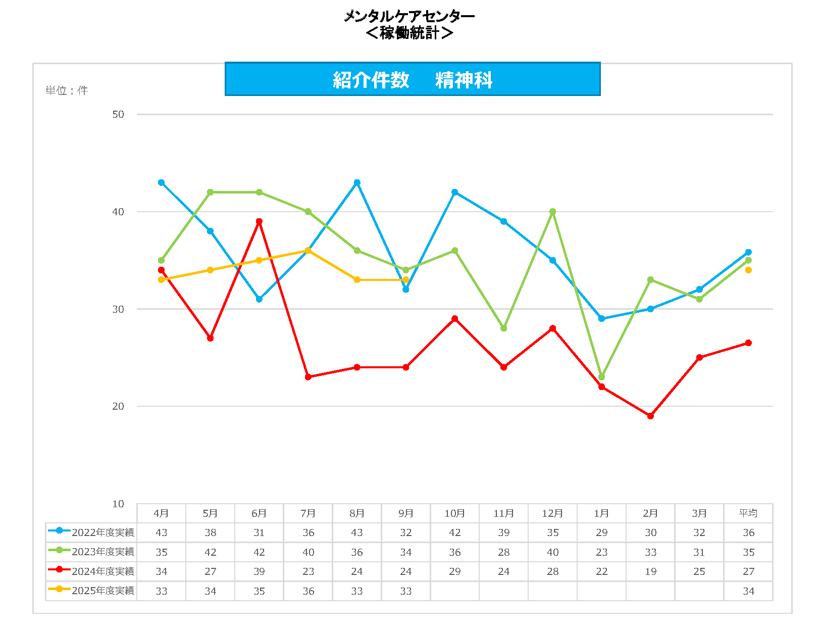 メンタルケアC 紹介件数