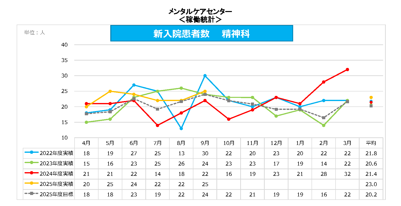 メンタルケアC 新入院患者数