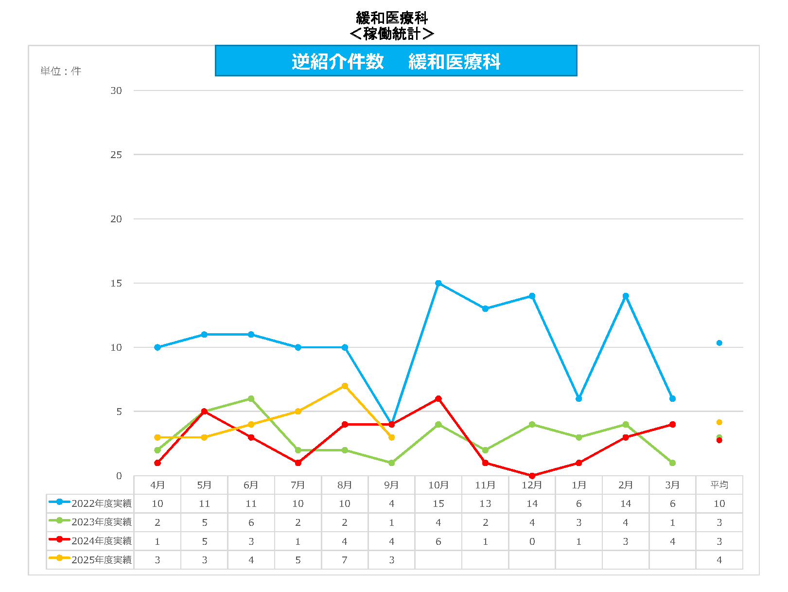 緩和医療科 逆紹介件数