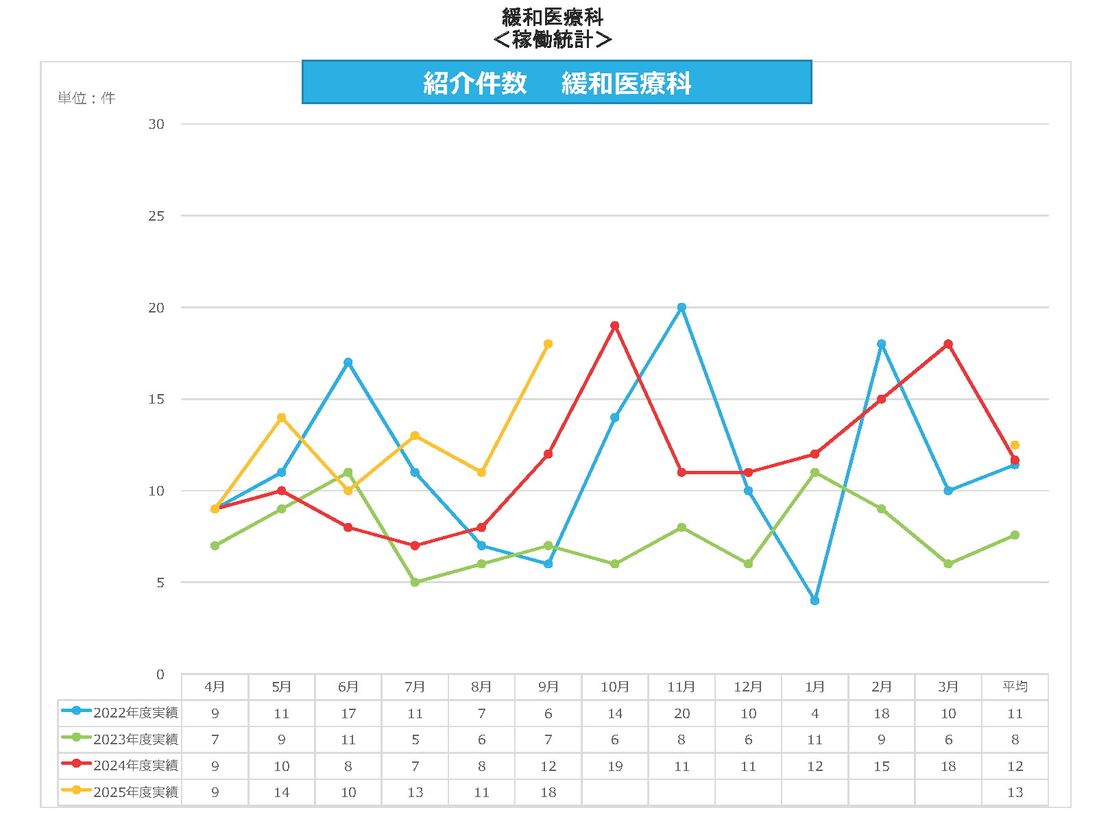 緩和医療科 紹介件数
