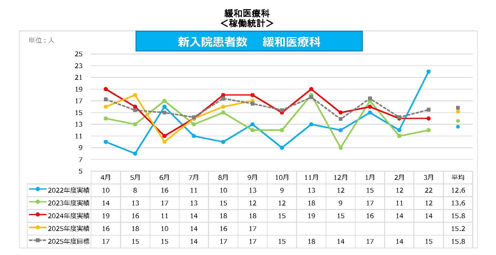 緩和医療科 新入院患者数