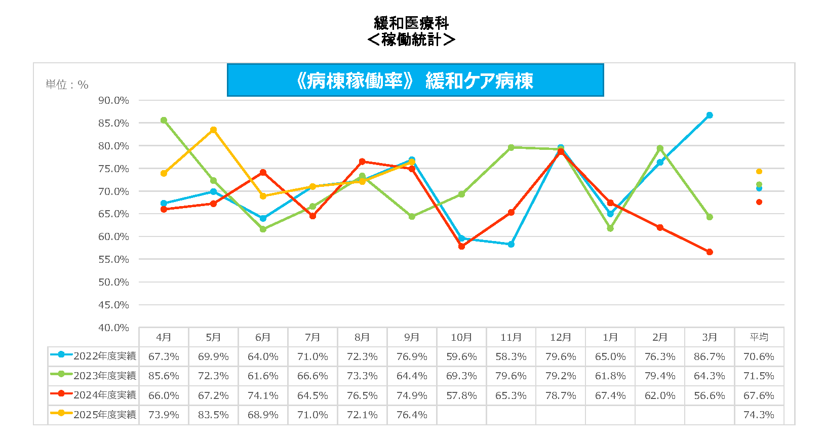 緩和医療科 病棟稼働率