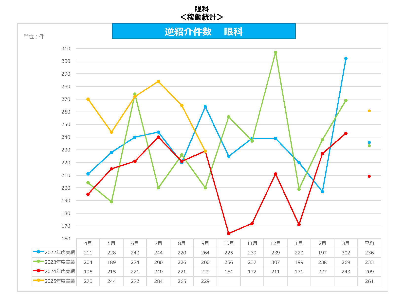 眼科 逆紹介件数