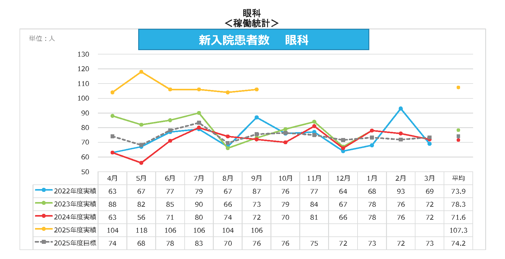 眼科 新入院患者数