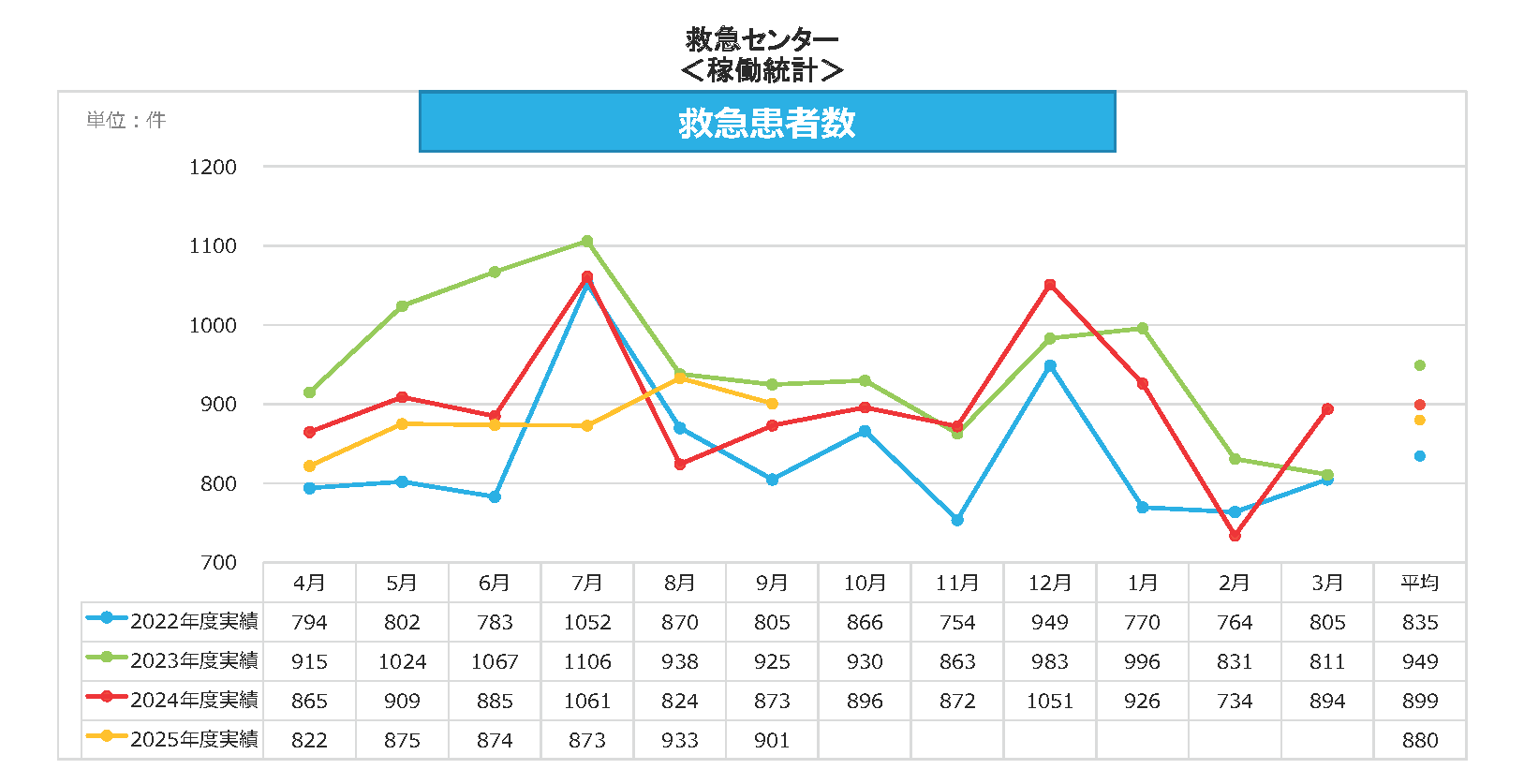 救急C 救急患者数