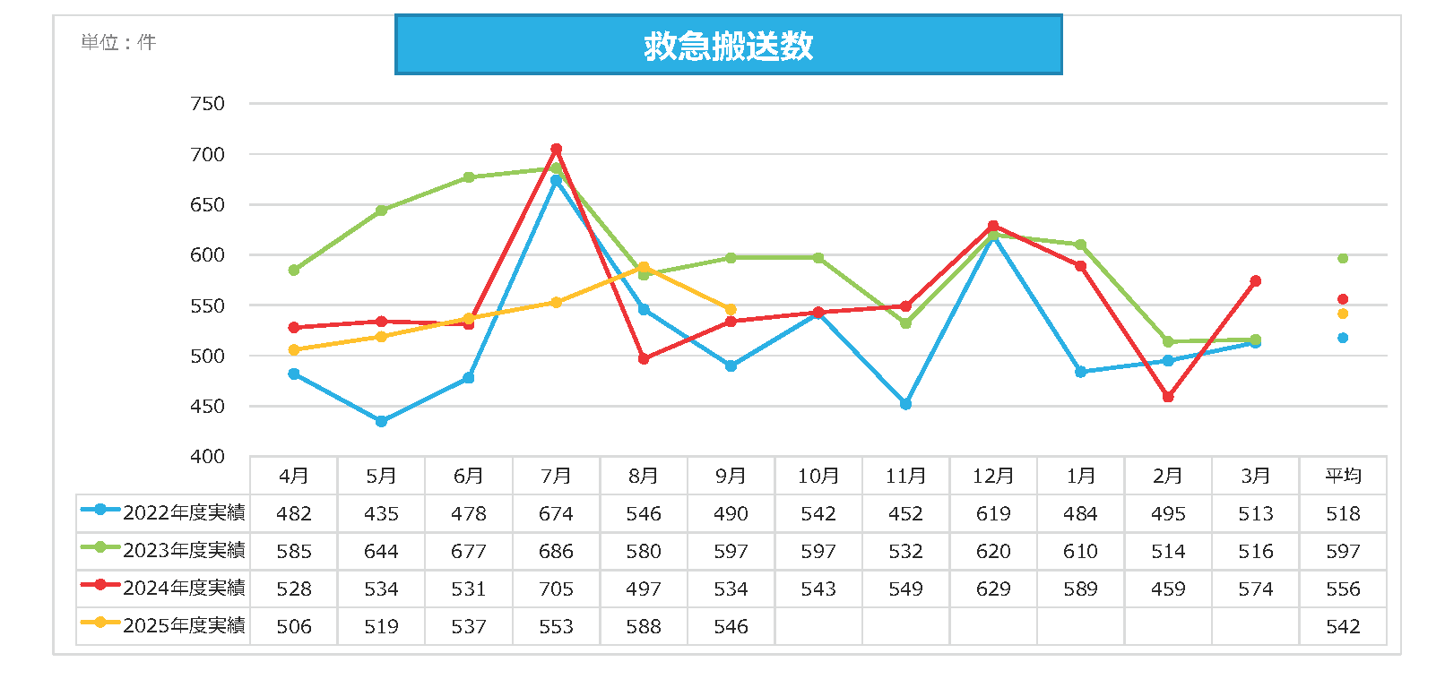 救急C 救急搬送数