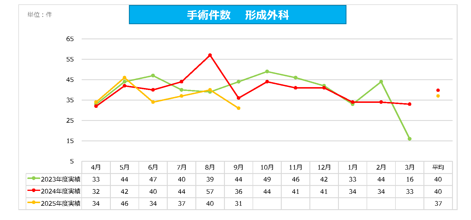 形成外科 手術件数