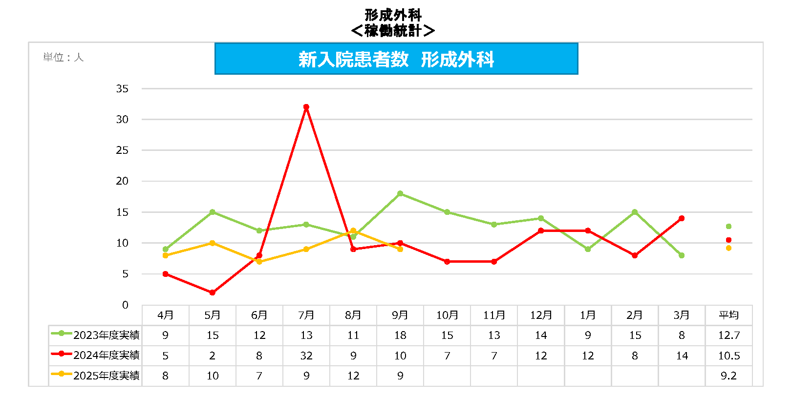 形成外科 新入院患者数
