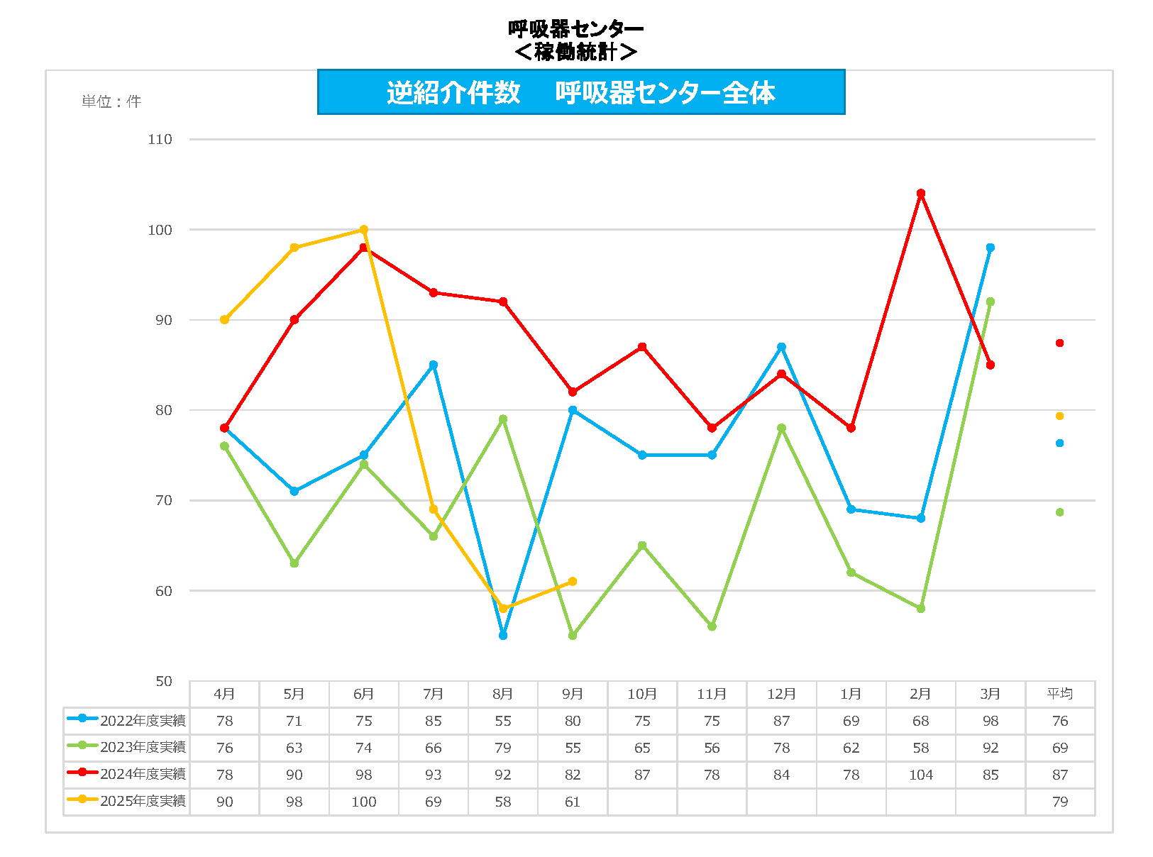 呼吸器C 逆紹介件数