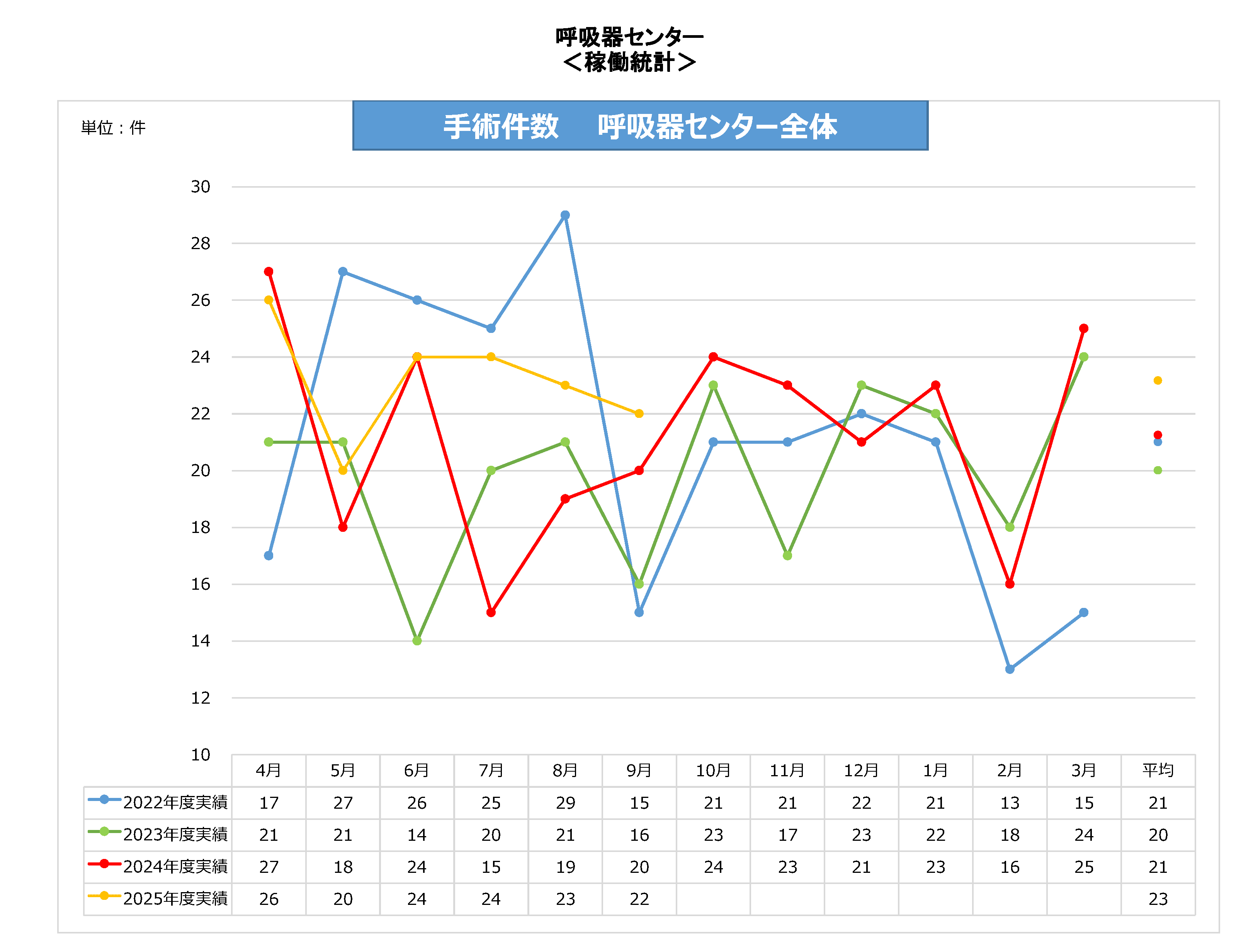 呼吸器C 手術件数