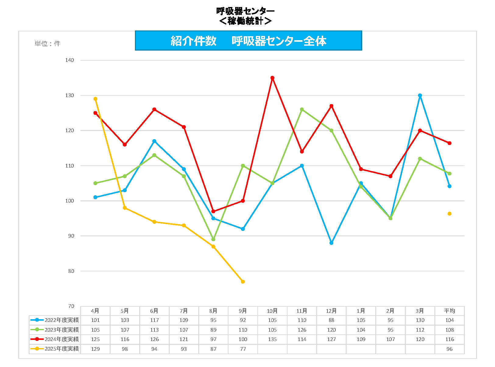 呼吸器C 紹介件数