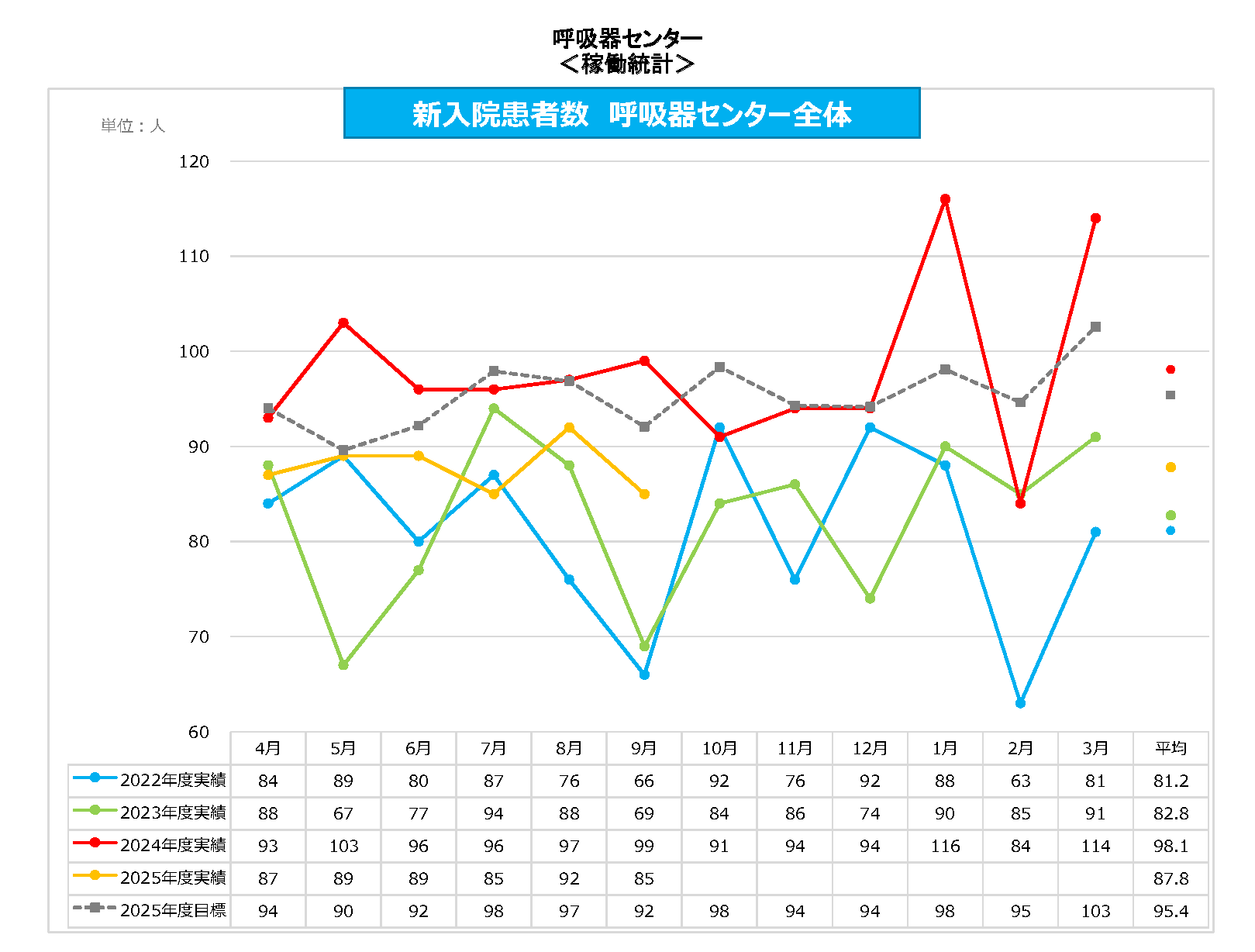 呼吸器C 新入院患者数