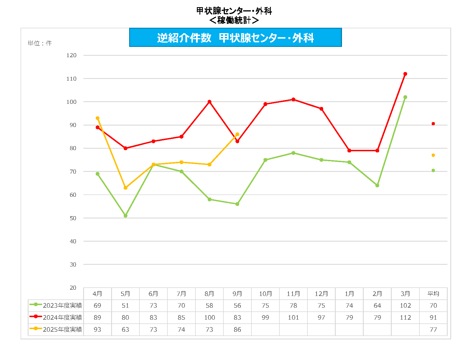 甲状腺C　逆紹介件数