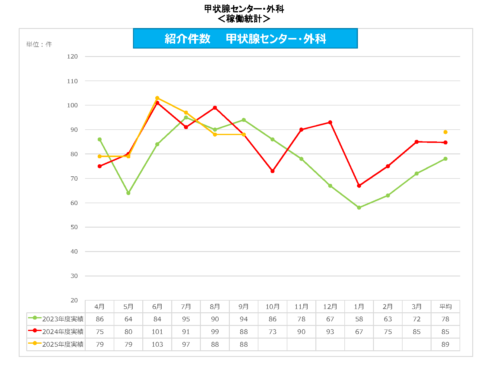 甲状腺C 紹介件数