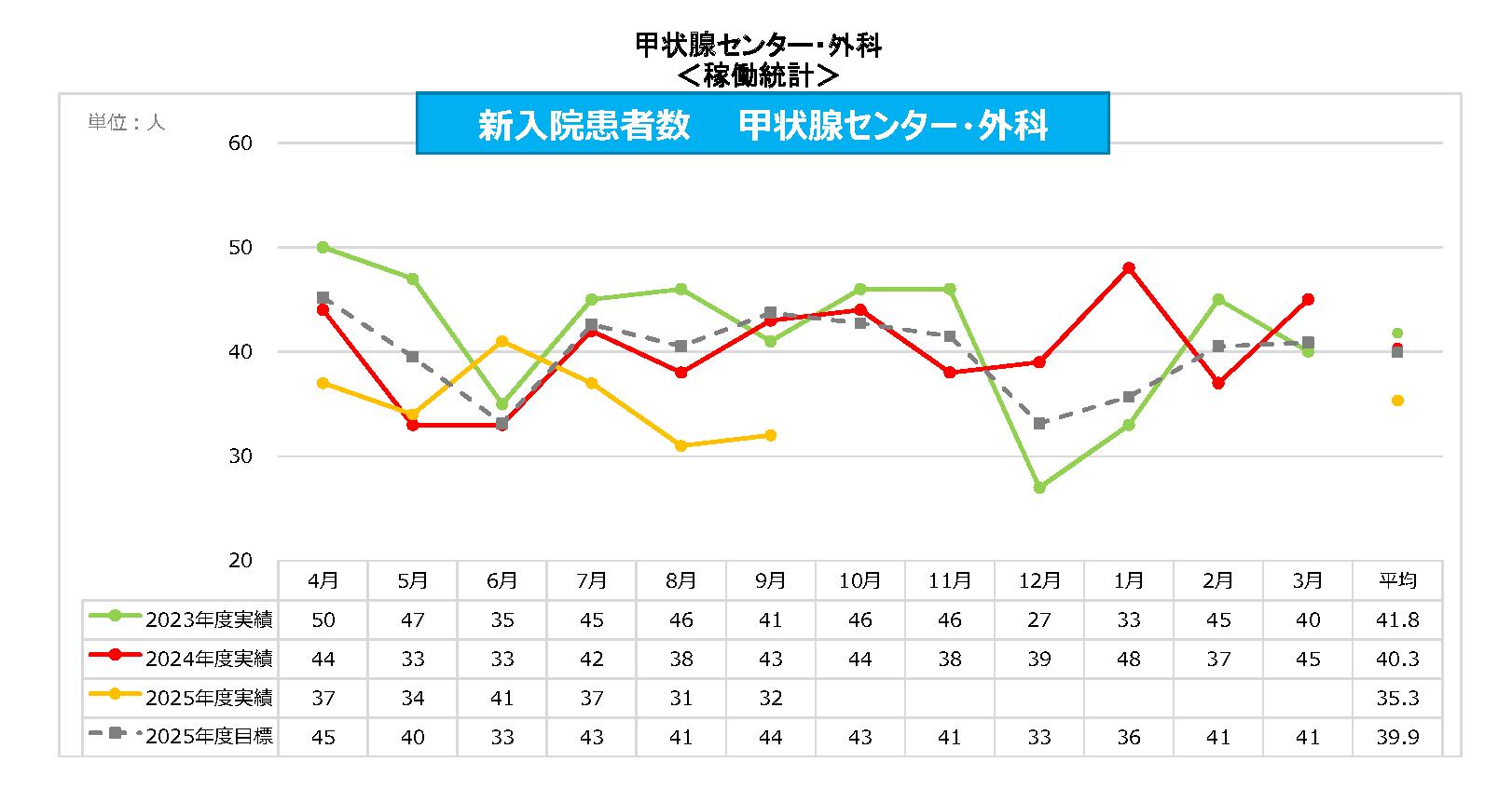 甲状腺C・外科 新入院患者数