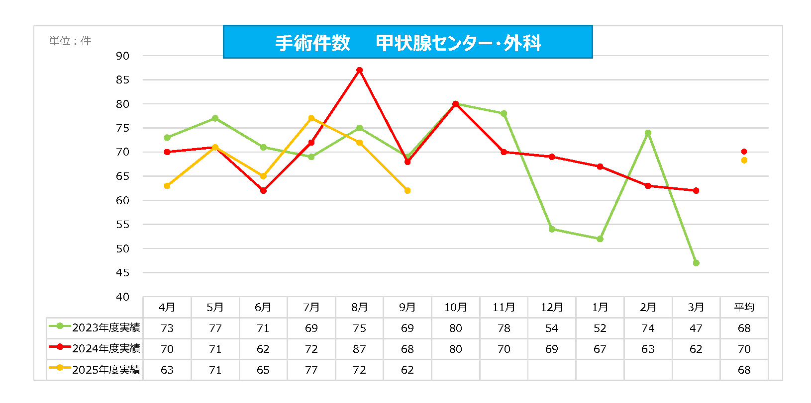 甲状腺C・外科 手術件数