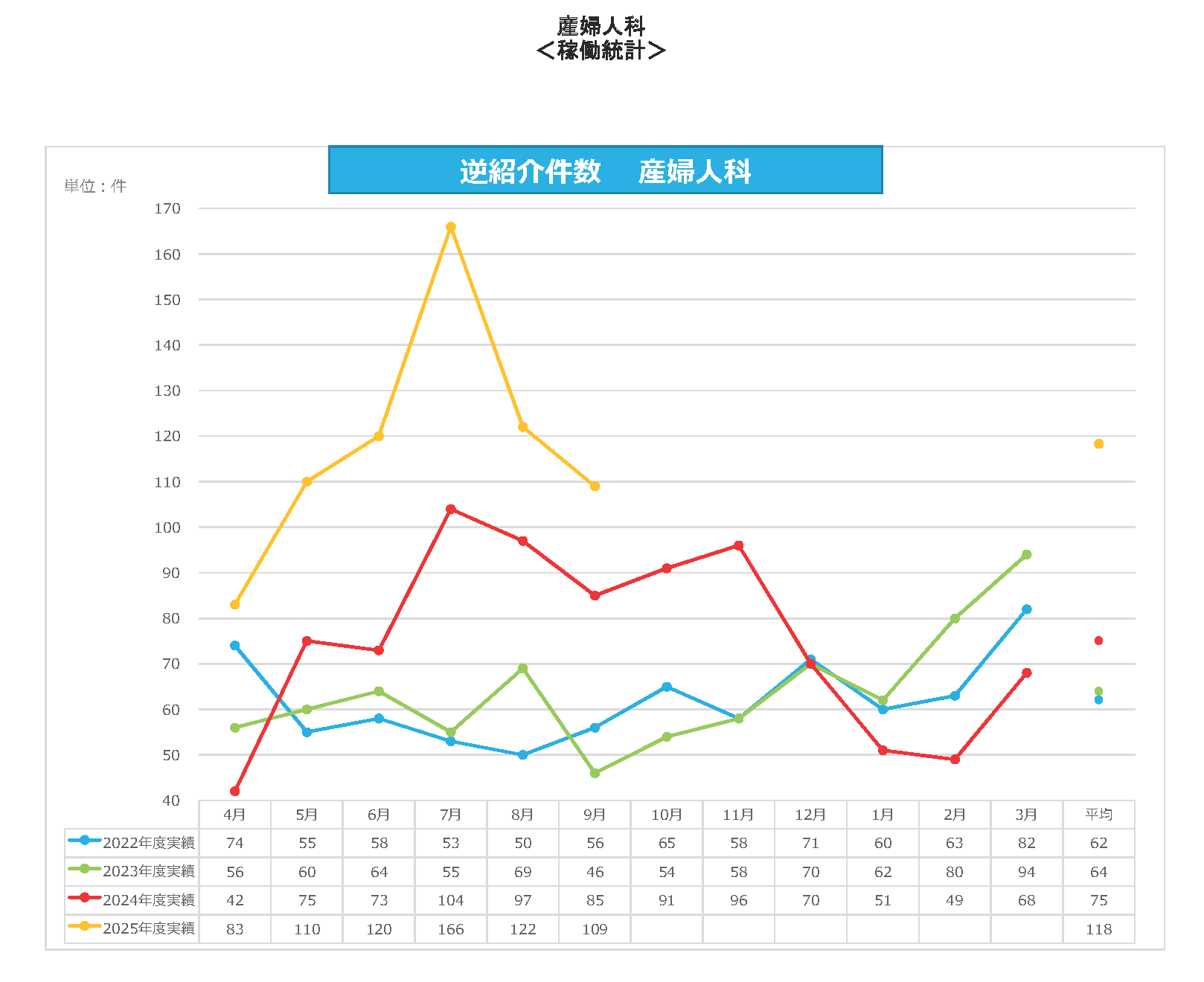 産婦人科 逆紹介件数