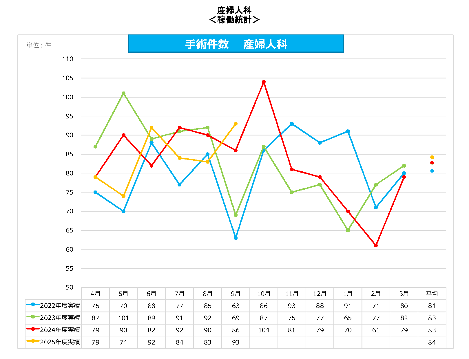 産婦人科 手術件数
