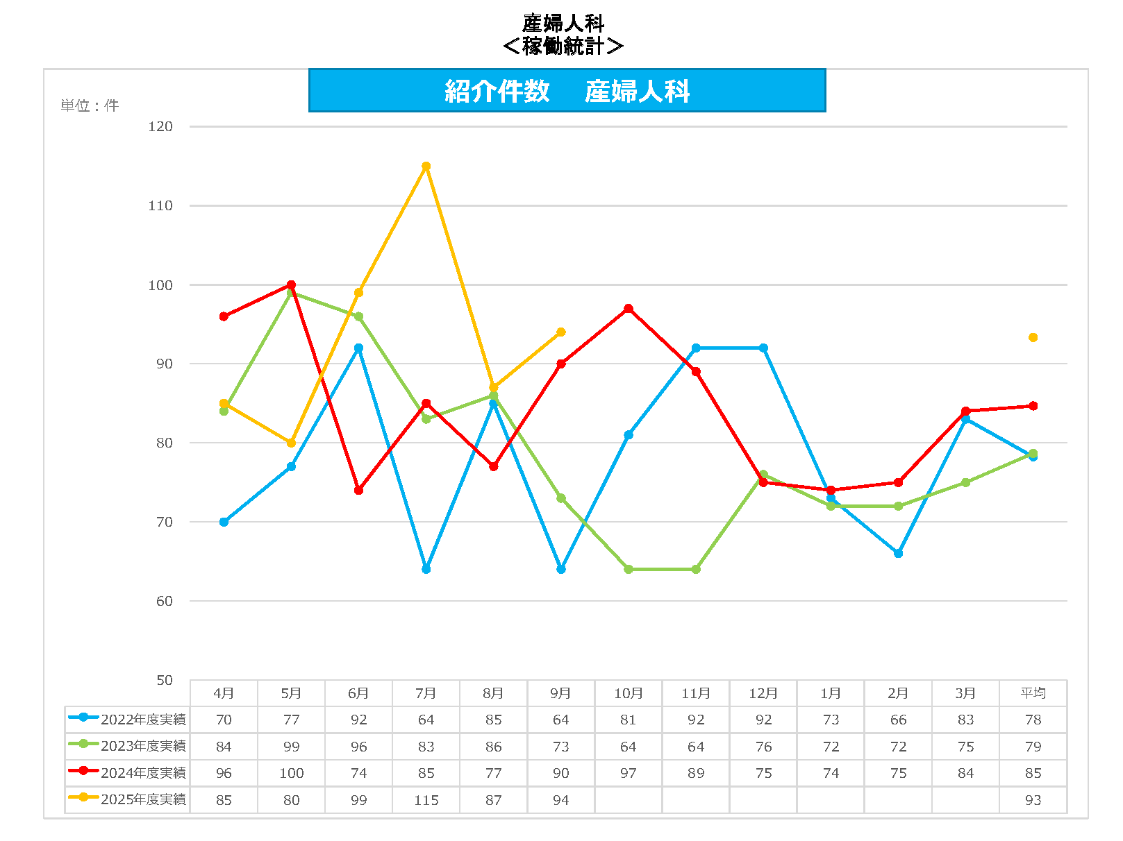 産婦人科 紹介件数