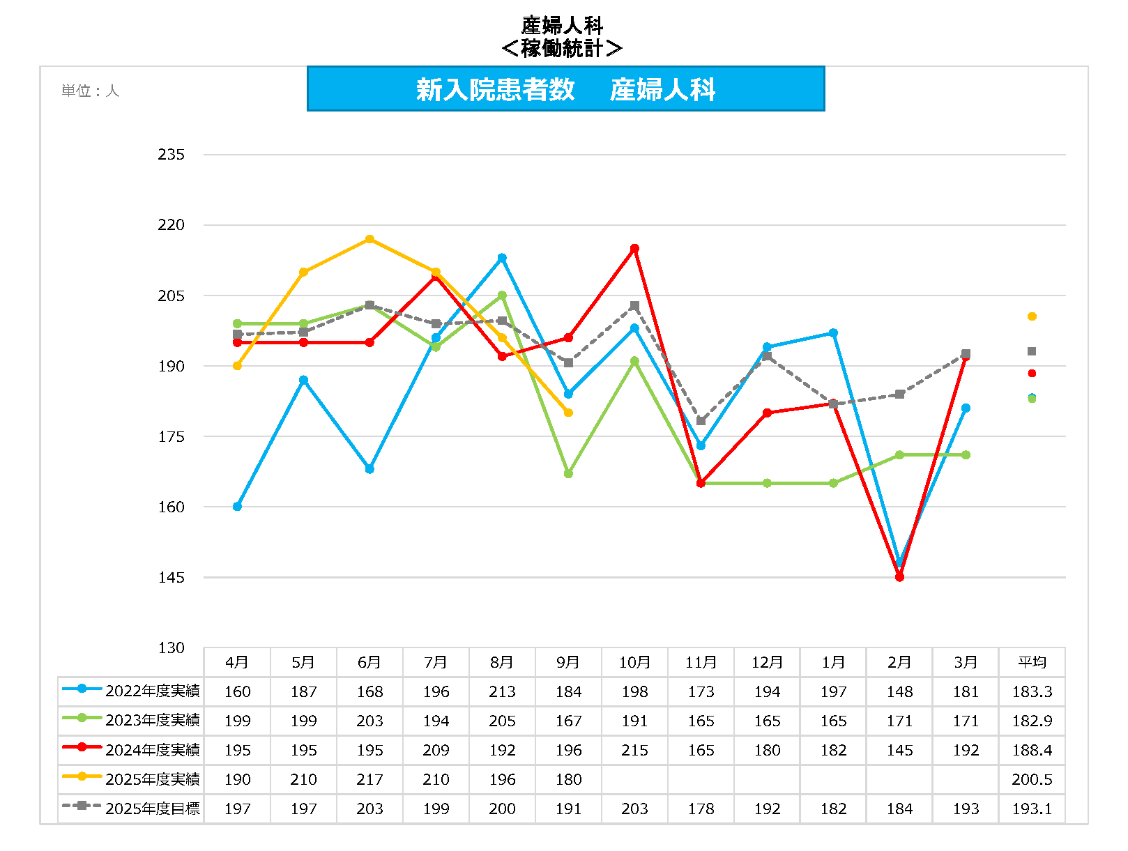 産婦人科 新入院患者数