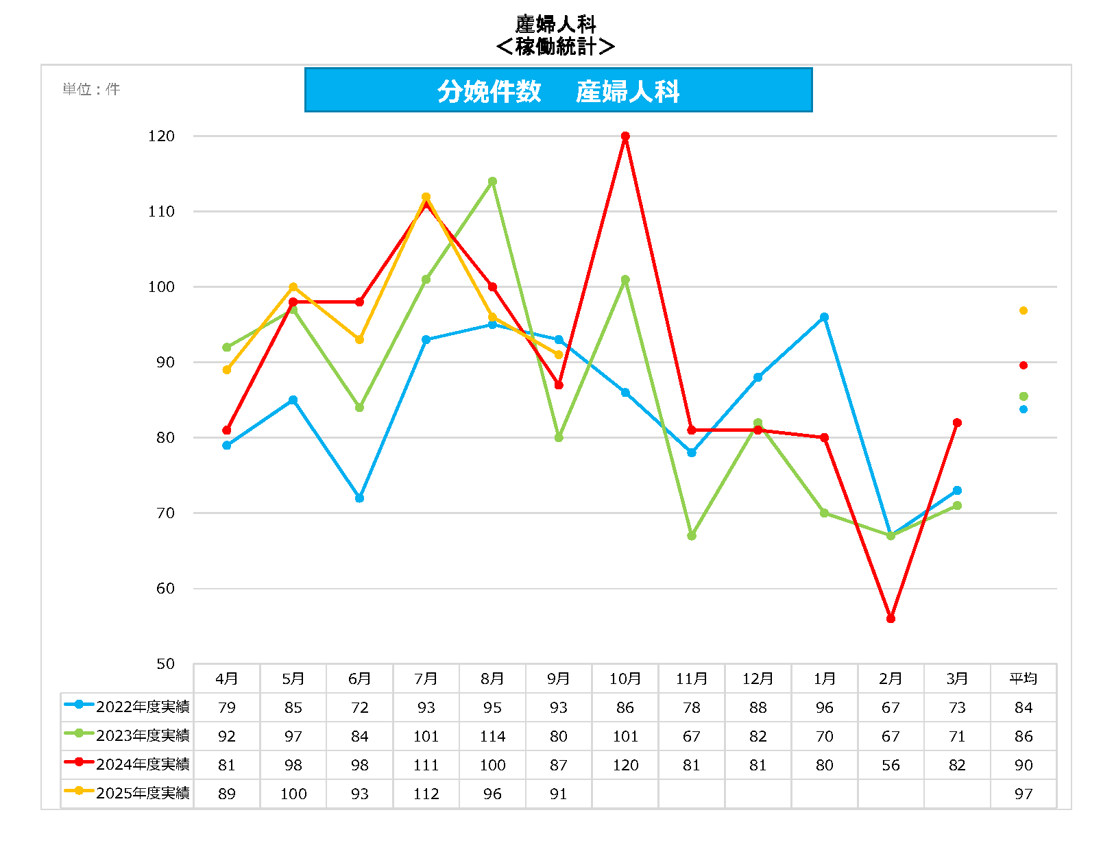 産婦人科 分娩件数