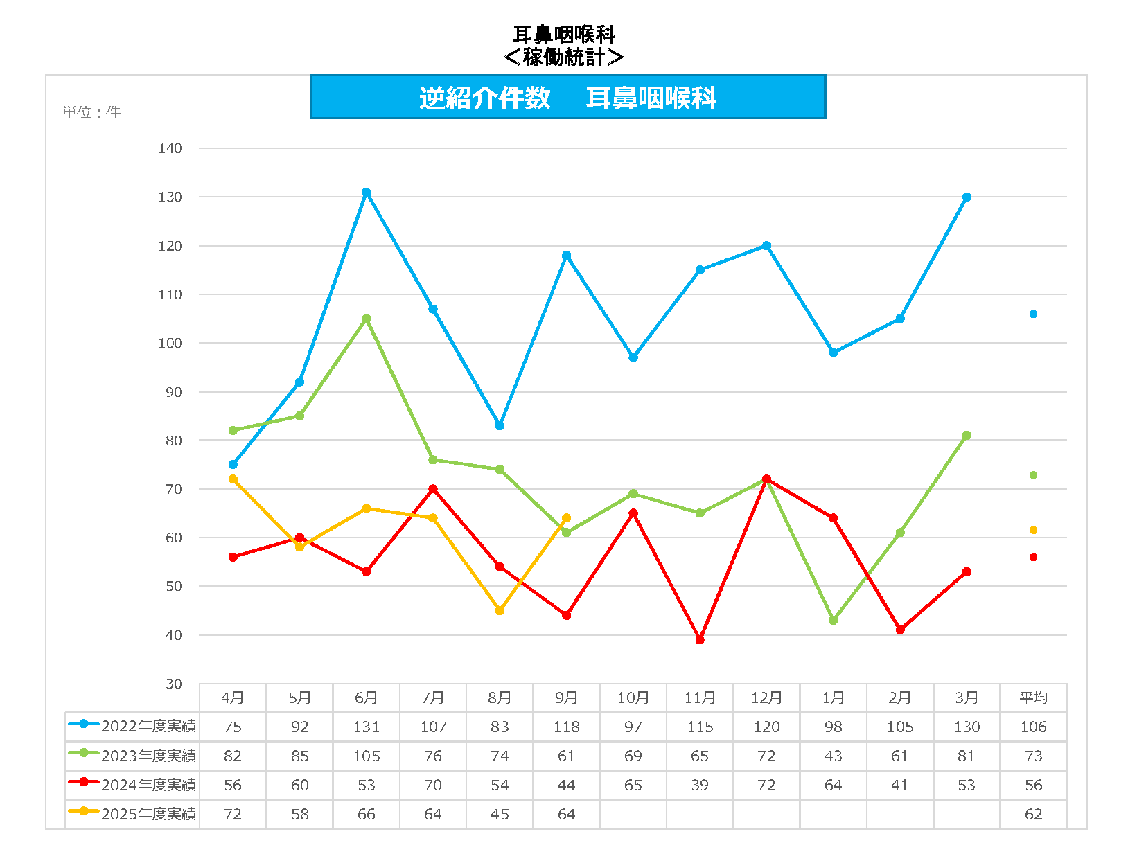 耳鼻咽喉科　逆紹介件数