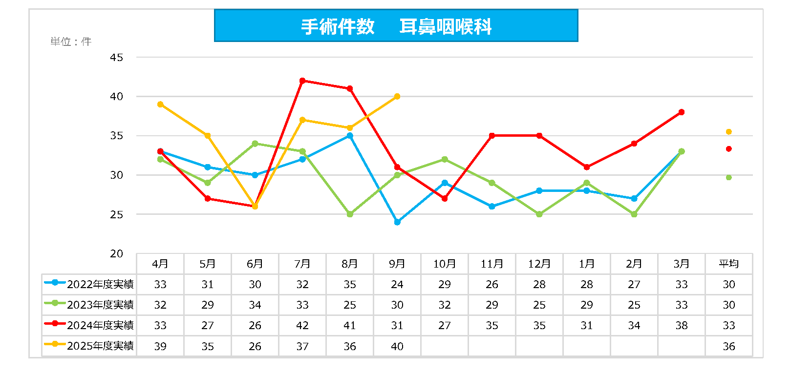 耳鼻咽喉科 手術件数