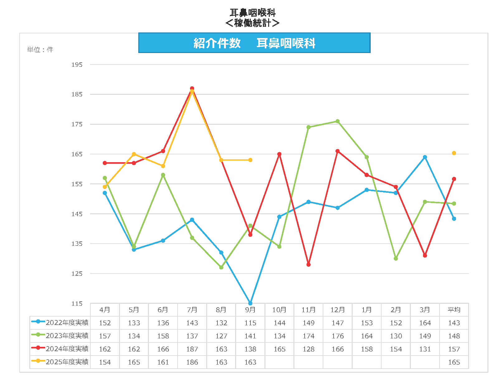 耳鼻咽喉科 紹介件数