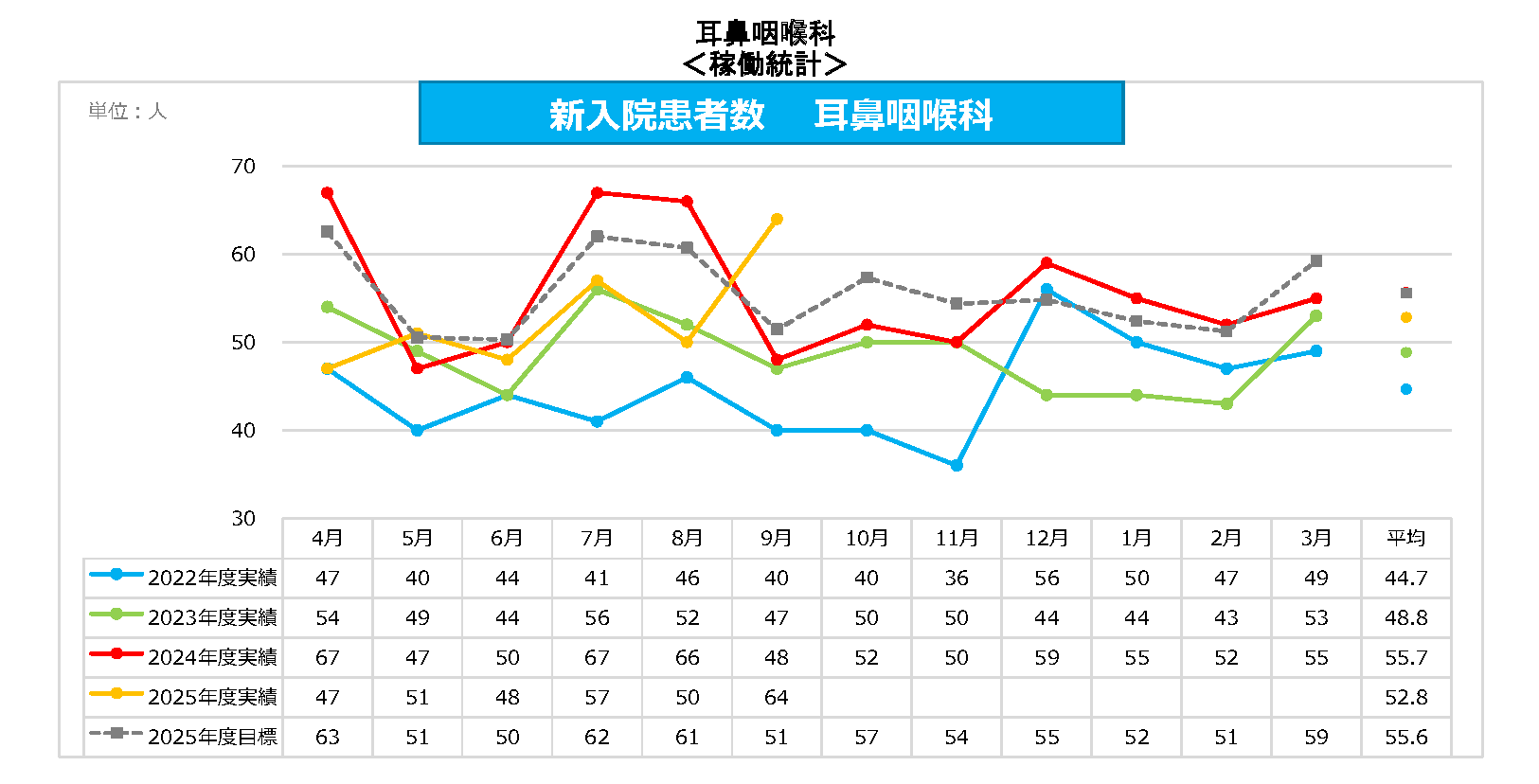耳鼻咽喉科 新入院患者数