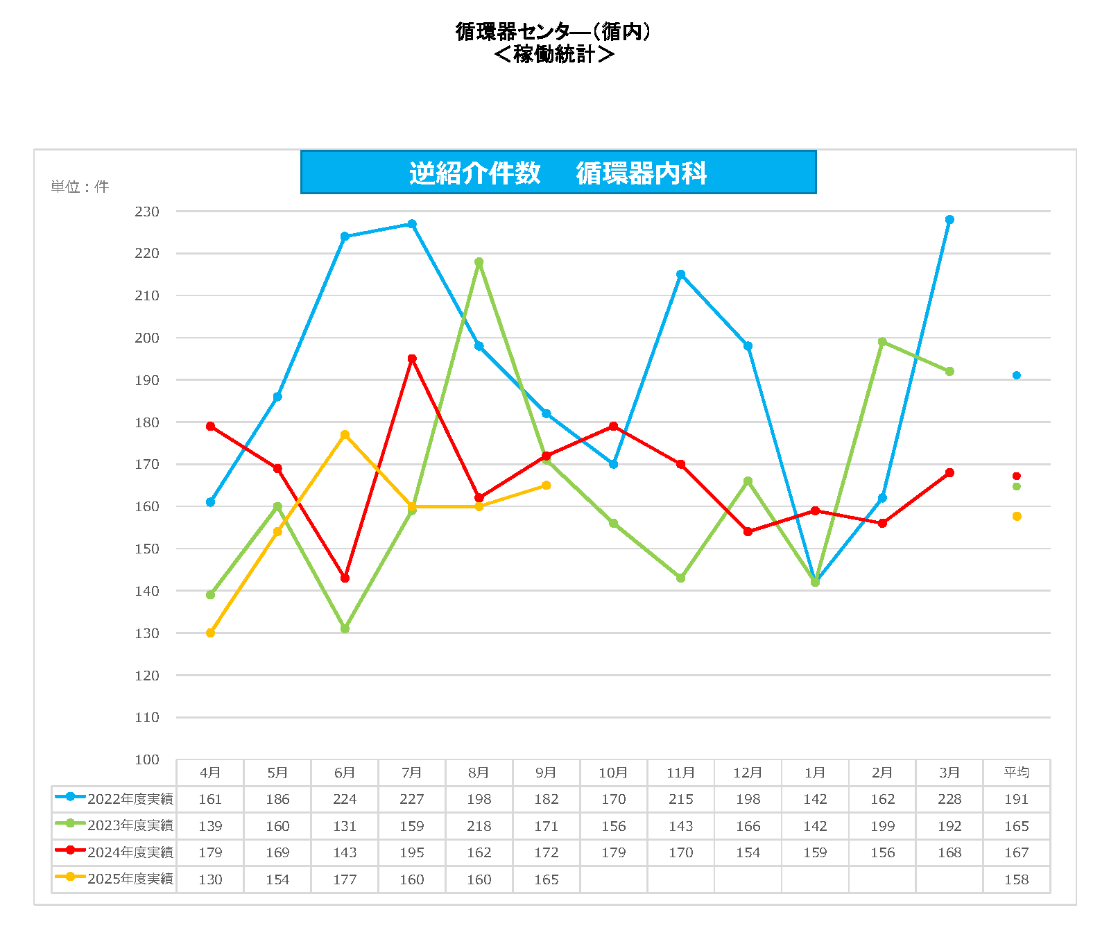 循内 逆紹介件数
