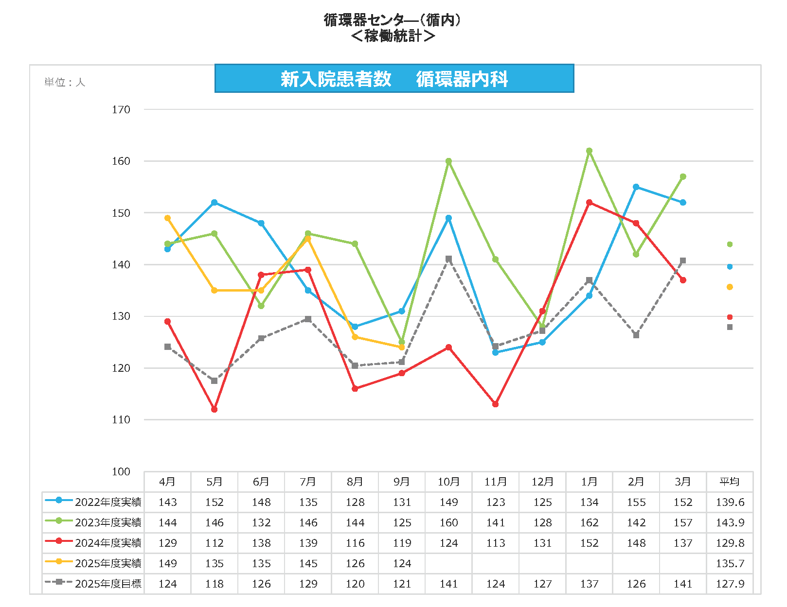 循内 新入院患者数