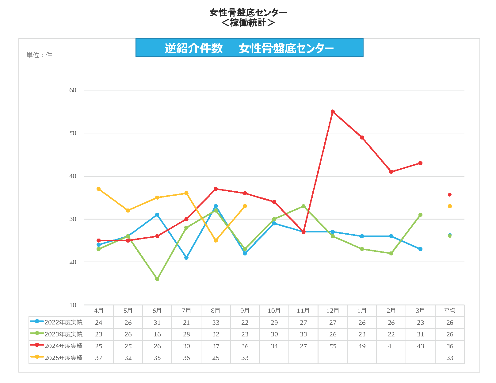 女骨　逆紹介件数