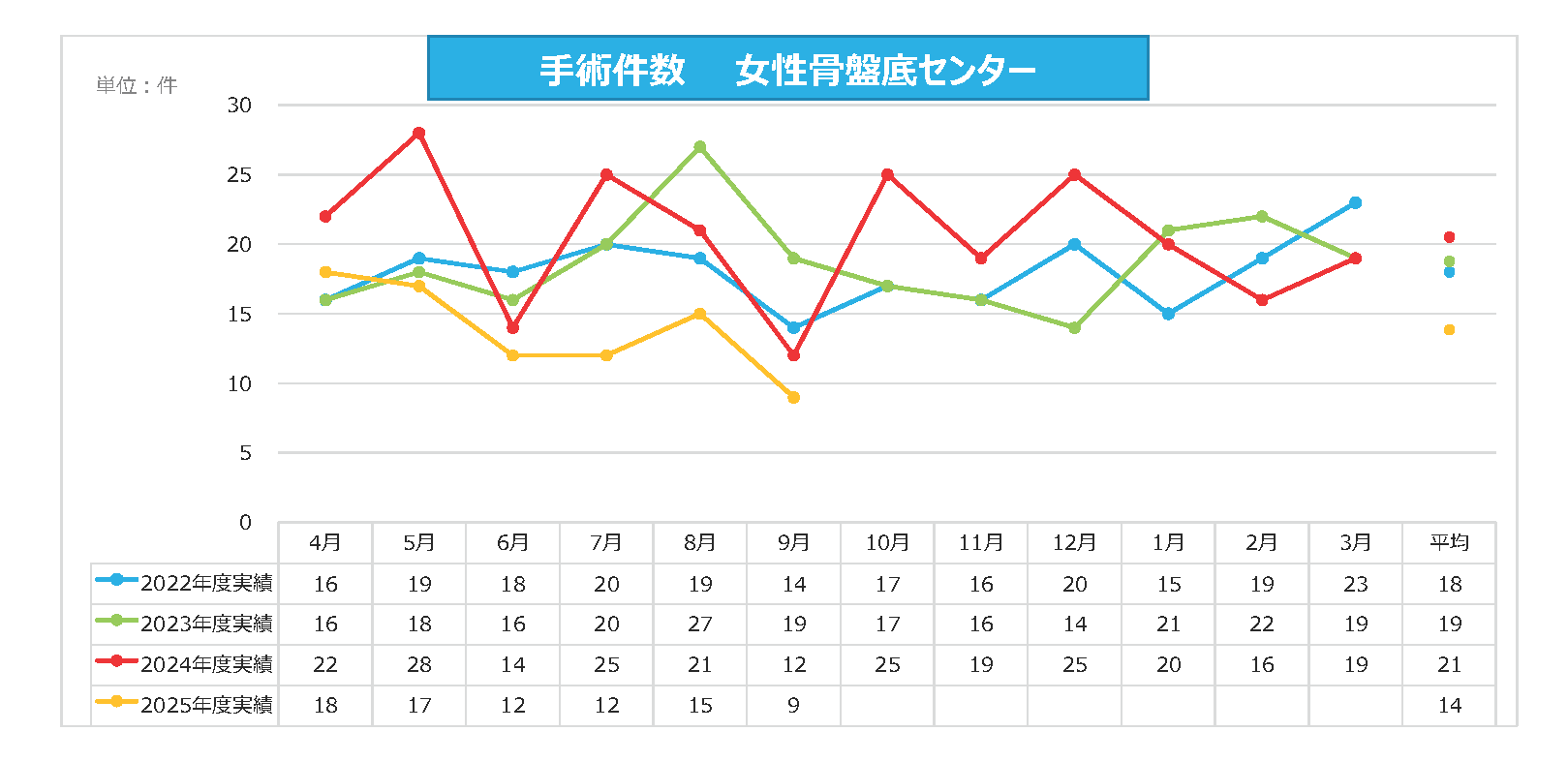 女骨C 手術件数
