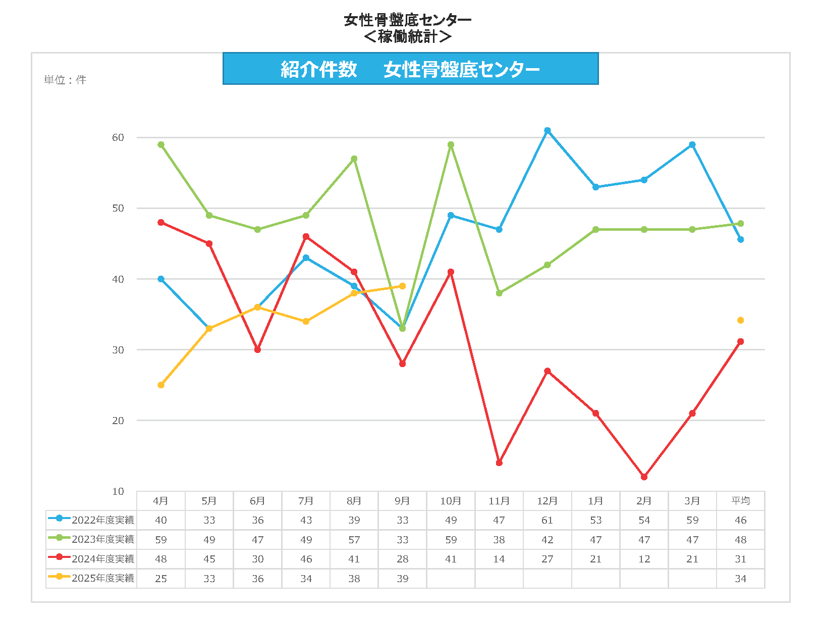 女骨C 紹介件数