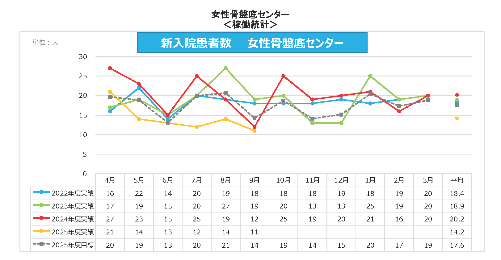 女骨C 新入院患者数