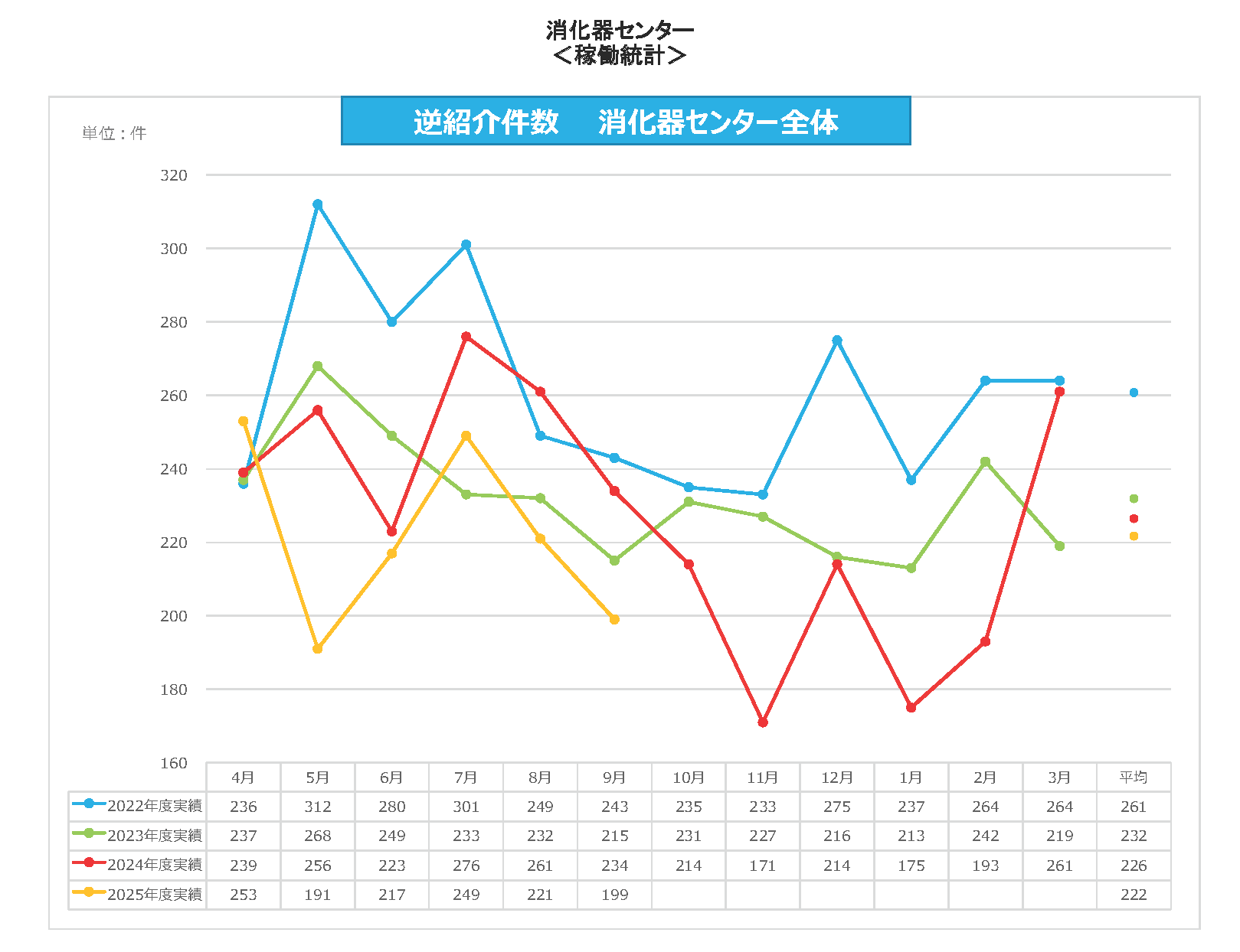 消化器C　逆紹介件数