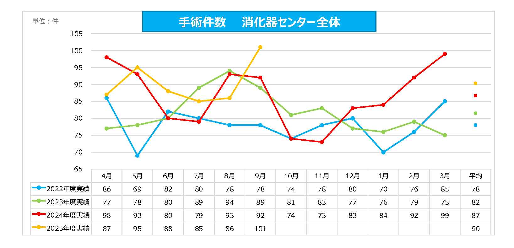 消化器C 手術件数