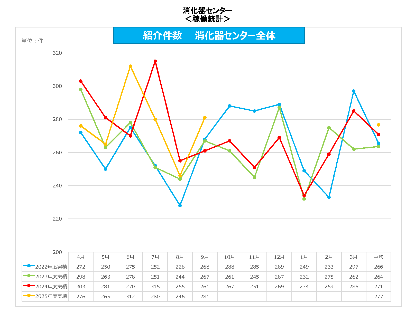 消化器C 紹介件数